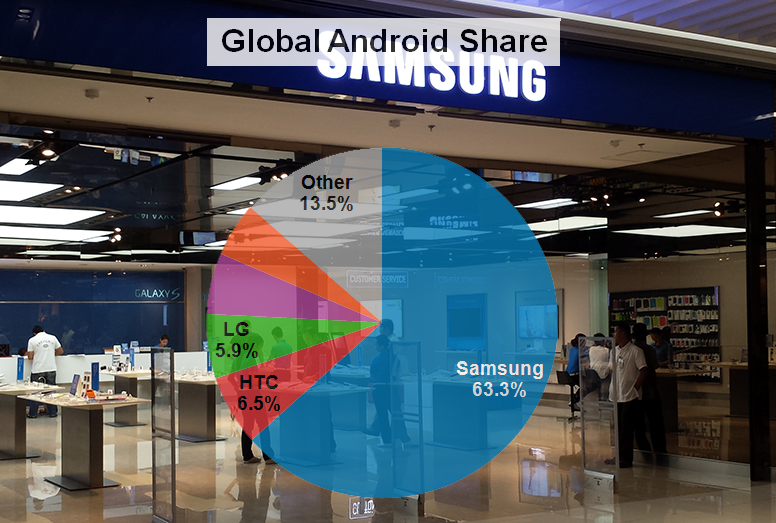 Samsung deţine 63% din dispozitivele care funcţionează pe sistemul Android