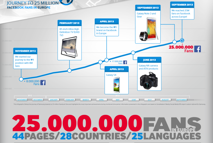 Cu milioane de fani, Samsung devine cea mai iubită marcă din Europa