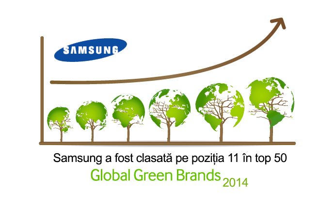 Samsung ocupă poziția 11 în raportul 50 Best Global Green Brands