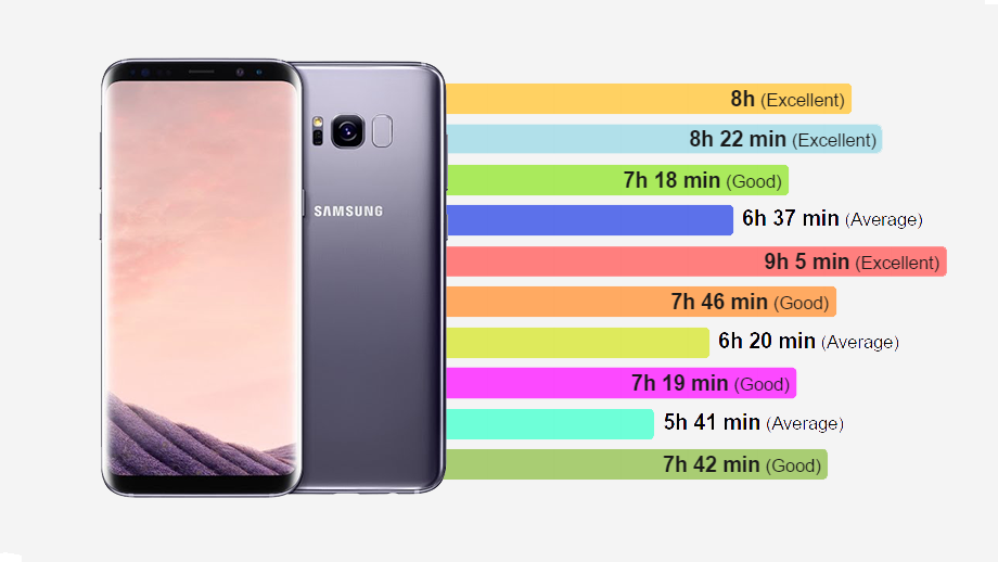 Upset Resume lime Testul de viață al bateriei pentru Samsung Galaxy S8 și S8+