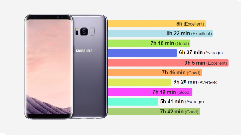 Testul de viață al bateriei pentru Samsung Galaxy S8 și S8+