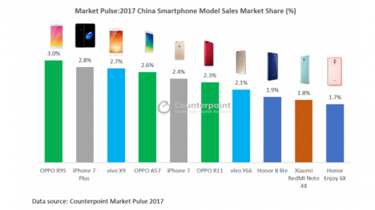 Niciun Samsung pe lista celor mai bine vândute telefoane din China