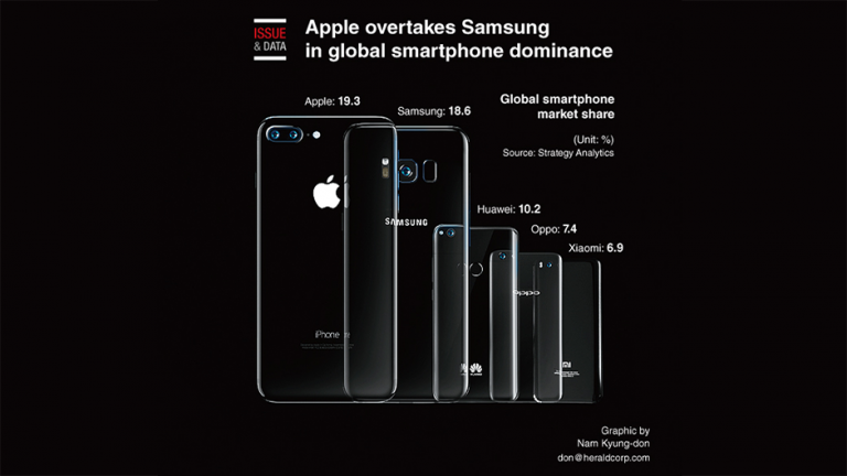 Apple a depășit Samsung în trimestrul patru la nivel mondial