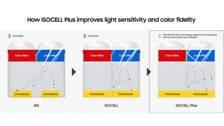 Samsung ISOCELL Plus, mai multă acuratețe și claritate la fotografii