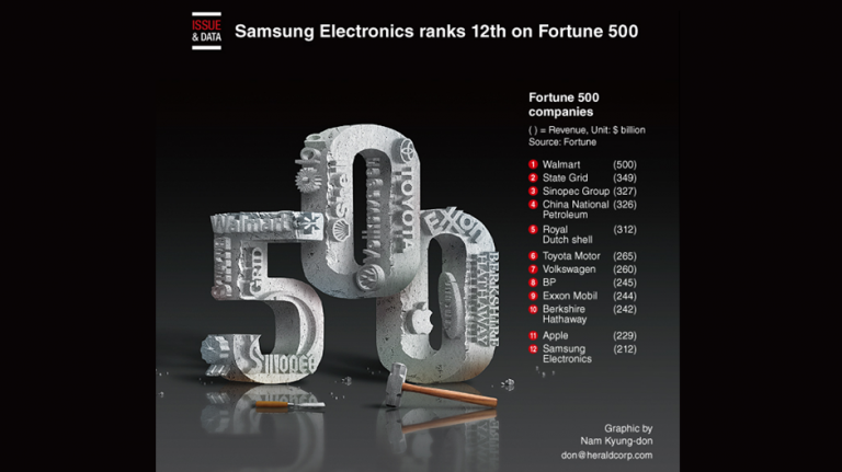 Samsung Electronics ocupă locul 12 în top 500 Fortune din 2018