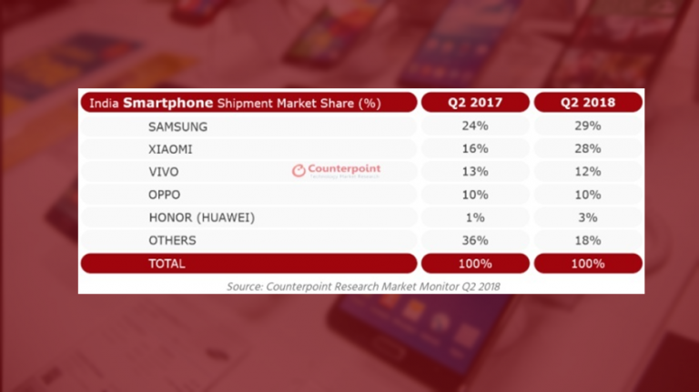 Samsung este din nou lider pe piața smartphone-urilor din India