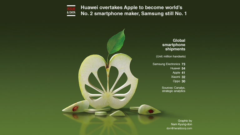 Huawei peste Apple, este al doilea producător de smartphones din lume