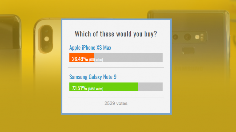 Ce telefon este mai popular Galaxy Note 9 sau iPhone XS Max?