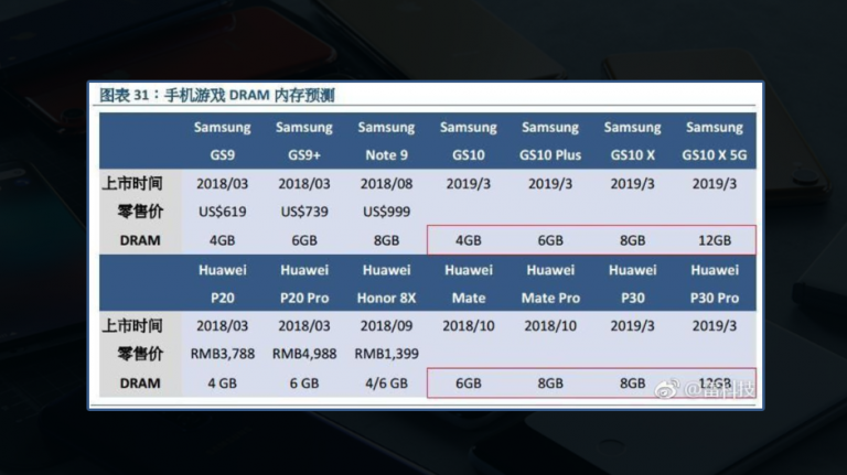 Galaxy S10 poate avea 12 GB RAM, dar numai modelul 5G