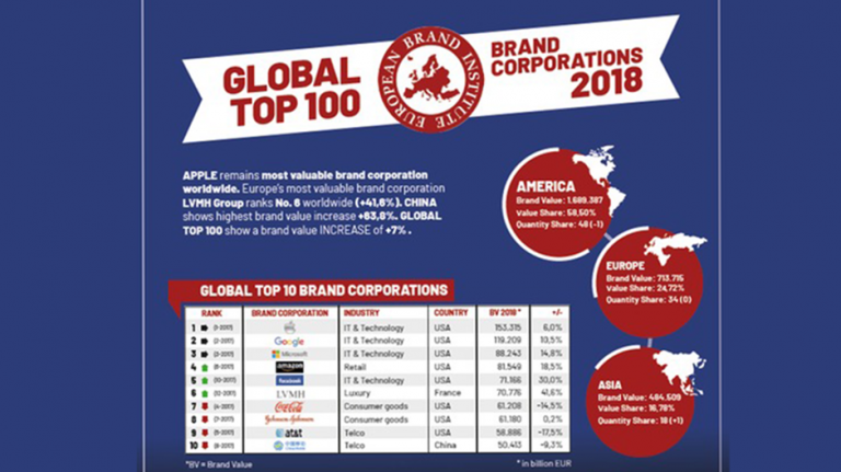 Samsung Electronics ocupă locul 19 în Global Top 100 Brand Corporations