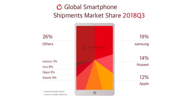 Vânzările telefoanelor în Q3 au scăzut dar, Samsung rămâne pe primul loc