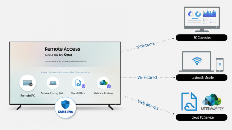 Samsung a lansat Remote Access, controlul dispozitivelor prin Smart TV