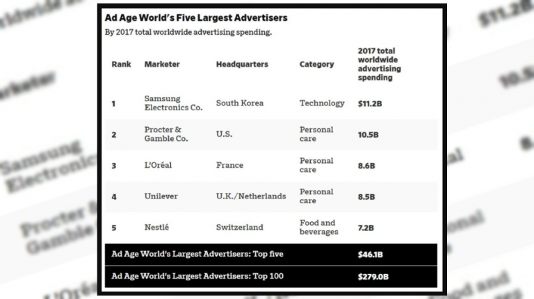 Samsung – cea mai mare companie în materie de publicitate din lume