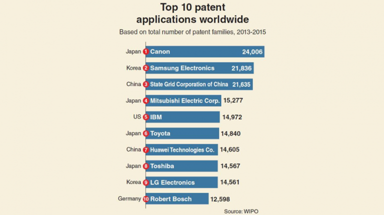 Samsung Electronics pe locul doi în lume la numărul de brevete