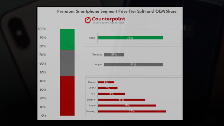 Samsung și Apple au dominat vânzările de telefoane premium în Q3