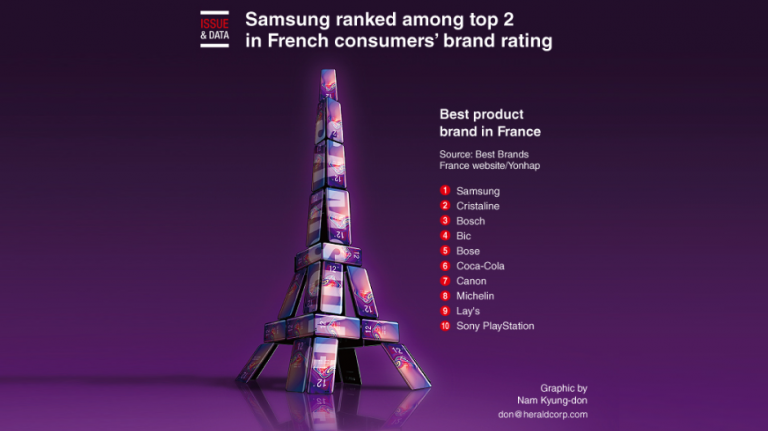 Samsung pe primul loc în top-ul Best Brand France 2019