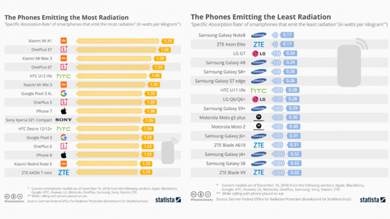 Telefoanele care emit cele mai multe și cele mai mai puține radiații conform Bundesamt für Strahlenschutz