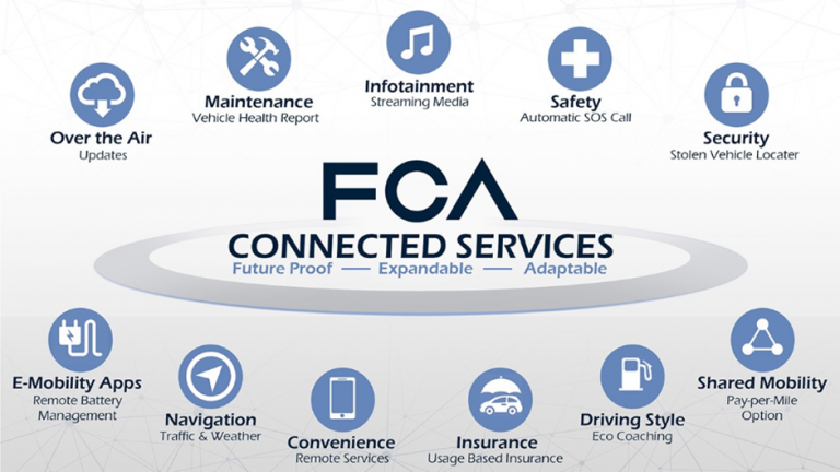 ﻿FCA alege Samsung și Google pentru conectivitate și infotainment