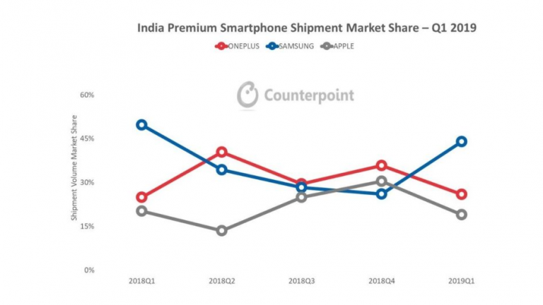 ﻿Samsung din nou pe primul loc în India în segmentul premium