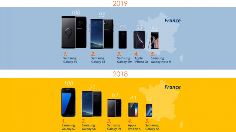 Care sunt cele mai populare smartphone-uri high-end din Franța?