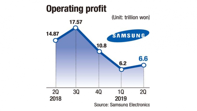 Profitul Samsung s-a redus la jumătate în trimestrul doi 2019