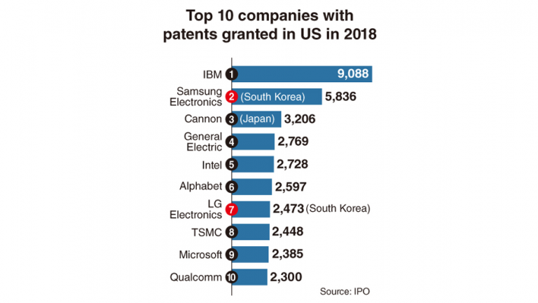 Samsung Electronics pe locul doi la numărul de brevete din SUA în 2018
