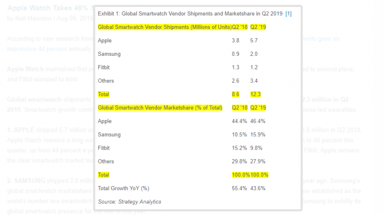 Samsung are vânzări mai mari de smartwatch-uri în Q2 2919