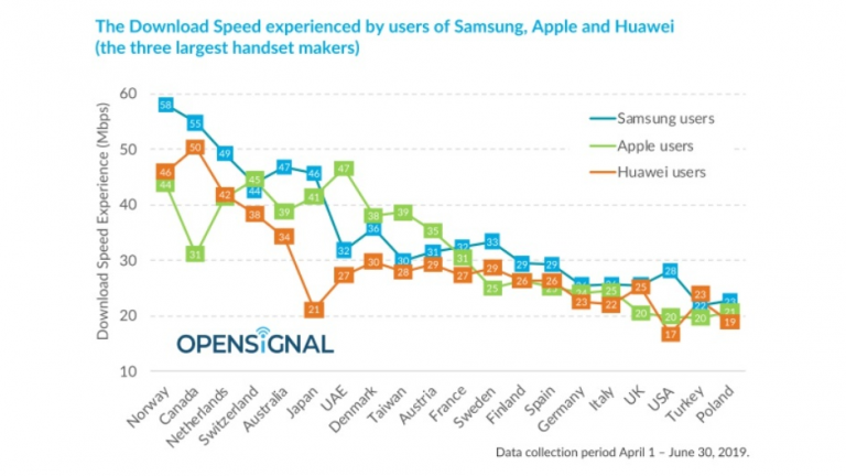 Samsung zdrobește Apple și Huawei în viteze de descărcare