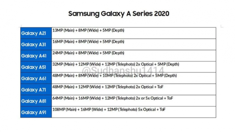 Seria Galaxy A (2020) ar putea veni cu cel puțin trei camere la spate