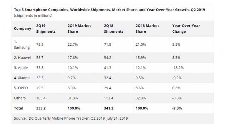 Vânzările de telefoane în scădere în Q2 2019, Samsung tot pe primul loc