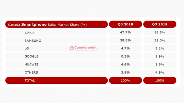 Cota de piață Samsung în Canada scade la 32% în trimestrul trei 2019
