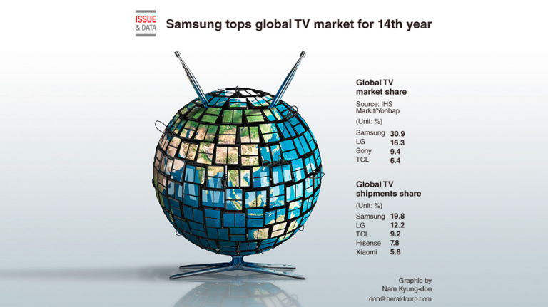 Samsung ocupă primul loc în piața TV globală pentru al 14-lea an