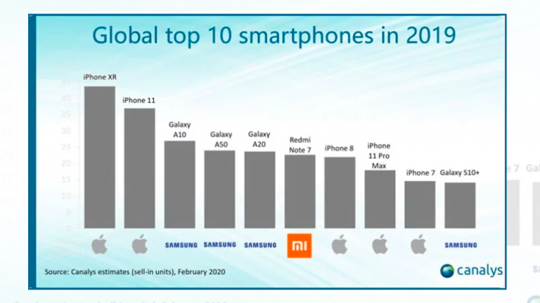 Patru smartphone-uri Samsung în primele 10 cele mai vândute în 2019