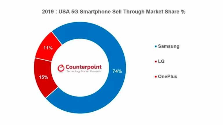 Samsung a avut 74% cota de piață în 2019 pentru telefoane 5G în SUA