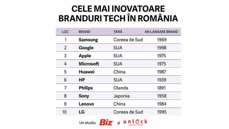Samsung locul 1 între cele mai inovatoare mărci tech din România în 2020