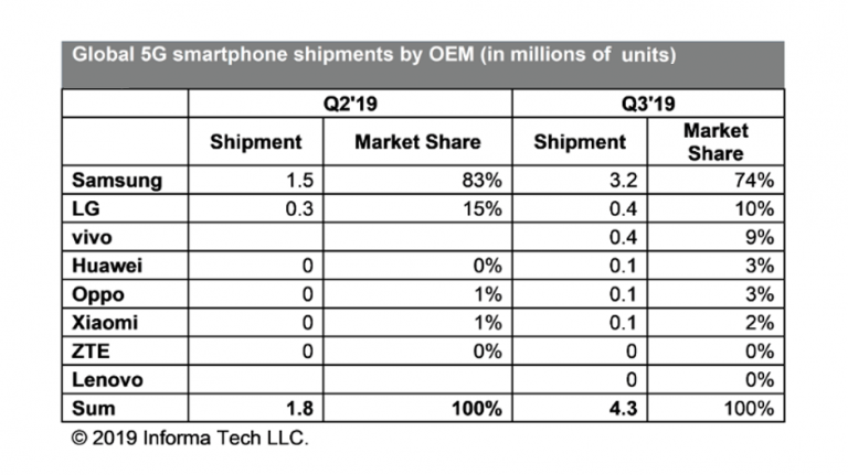 Samsung pe primul loc în piața smartphone-urilor 5G în Q3 2019