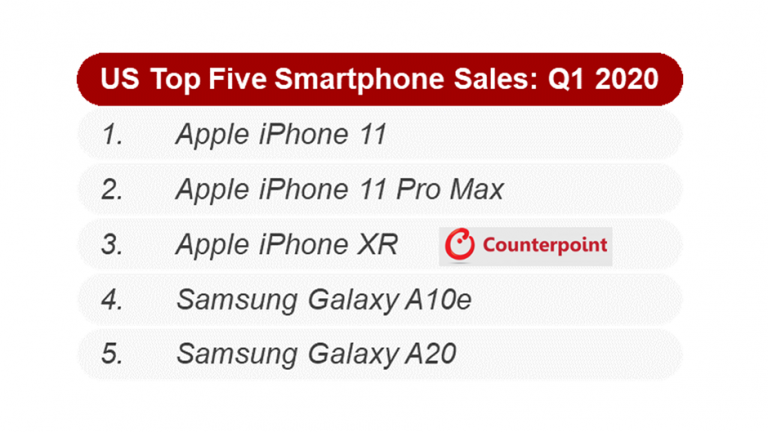 Cel mai bine vândut telefon Samsung în SUA nu este din seria Galaxy S20