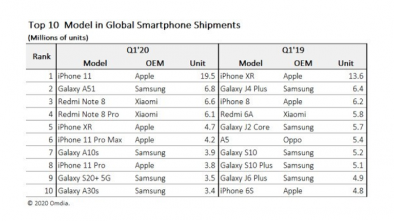 Samsung cu patru smartphone-uri în top 10 cele mai vândute în Q1 2020