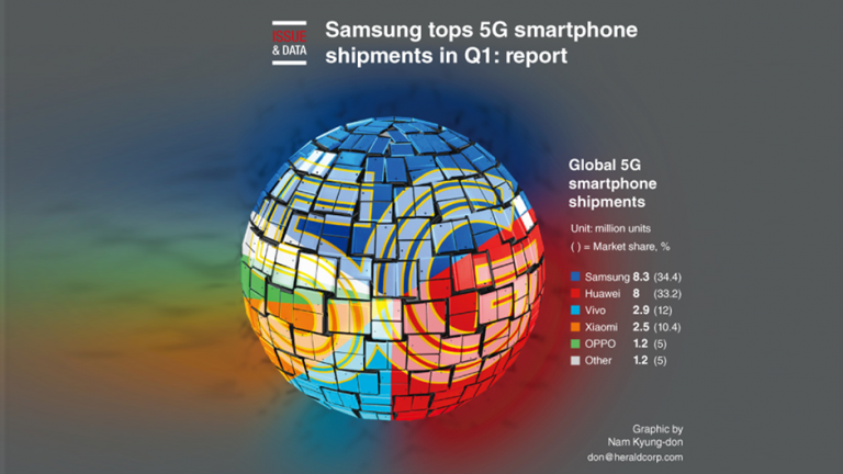 Samsung pe primul loc la cota de piață globală 5G  în primul trimestru