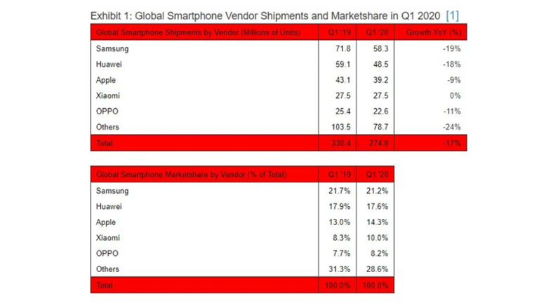 Samsung este cel mai mare producător mondial de telefoane și în Q1 2020