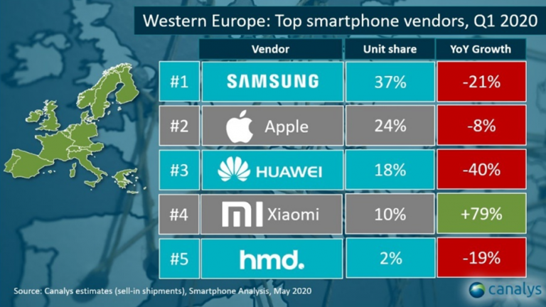 Samsung și Apple pe primele locuri în cota de piață în Europa de vest