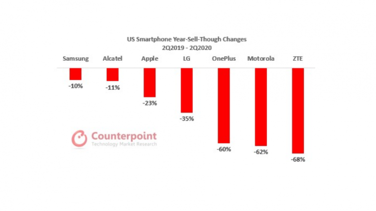 Vânzările de telefoane în SUA au scăzut cu 25% în Q2, Samsung stă bine