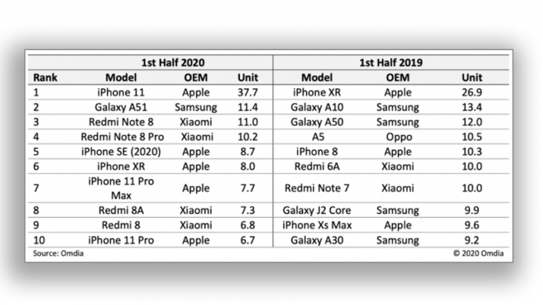 Galaxy A51 a fost cel mai bine vândut telefon Samsung din lume în H1