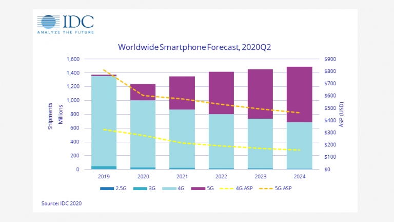 Pe piața globală telefoanele 5G vor reprezenta 50% în 2023