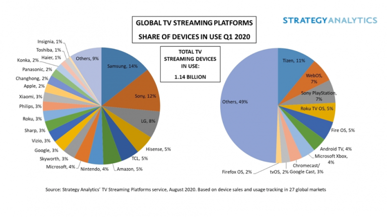 Samsung locul 1 în Q1 2020 la cota de piață a dispozitivelor de streaming