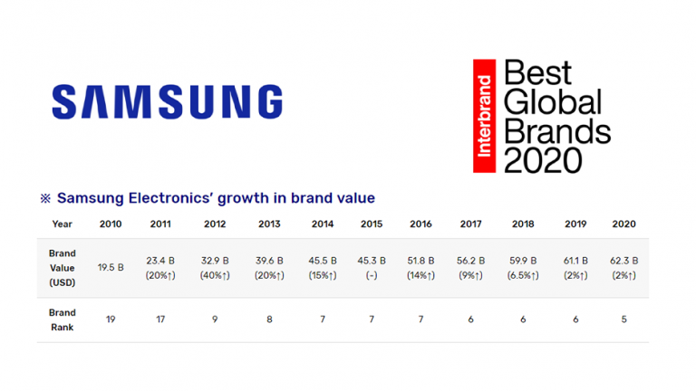 Samsung pe locul cinci în top Interbrand Best Global Brands 2020