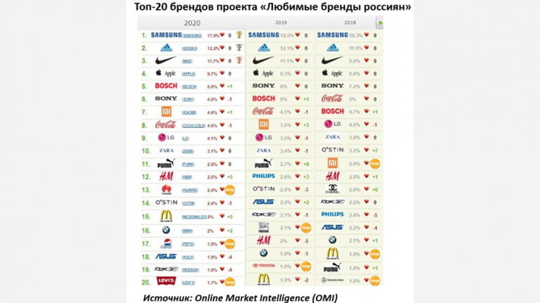 Samsung pentru a zecea oară cel mai popular brand din Rusia