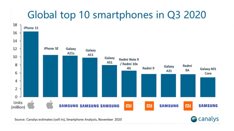 Galaxy A21s pe podiumul celor mai vândute smartphone-uri din Q3 2020