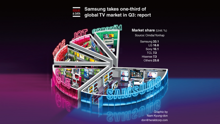 Samsung ocupă o treime din piața globală a televizoarelor în Q3 2020