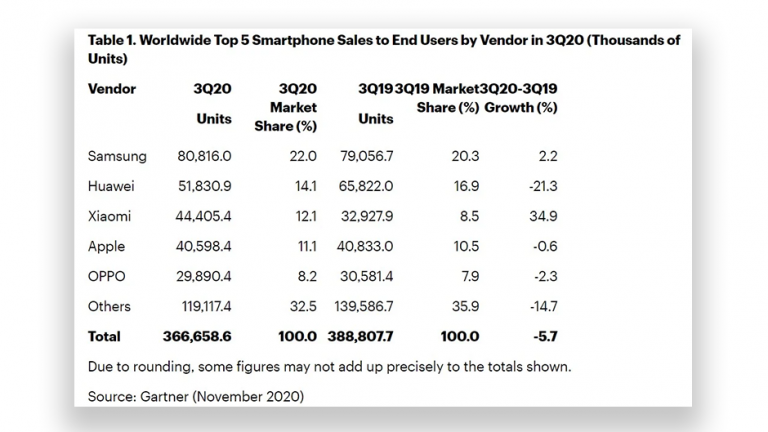 Samsung a vandut de doua ori mai multe smartphone decat Apple in Q3 2020
